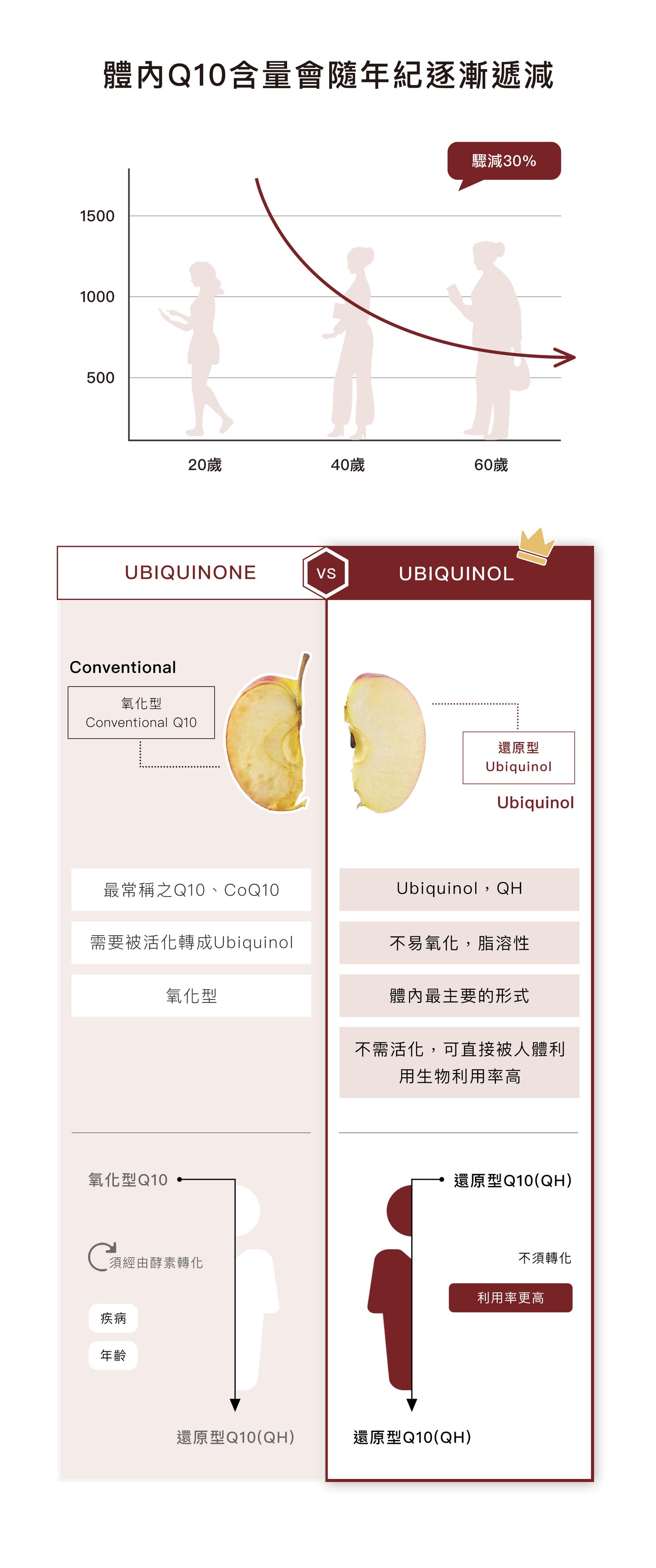 【買二送一】專利還原型輔酵素Q10+E膠囊